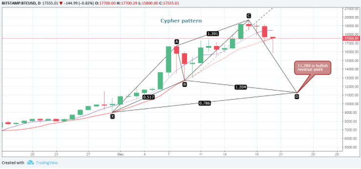 Насколько может снизиться Биткойн? Графики показывают отметку $11 000