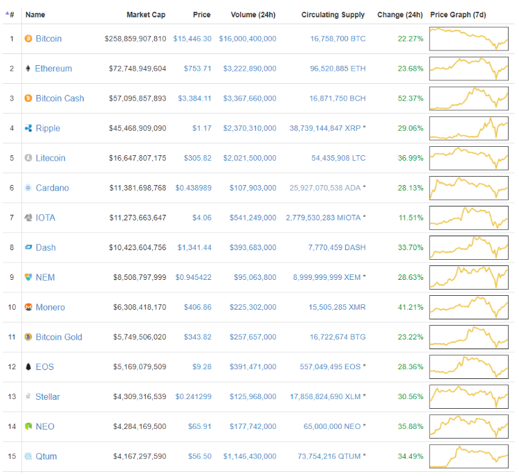 Обзор за неделю:Восстановление крипто рынков и новое падение