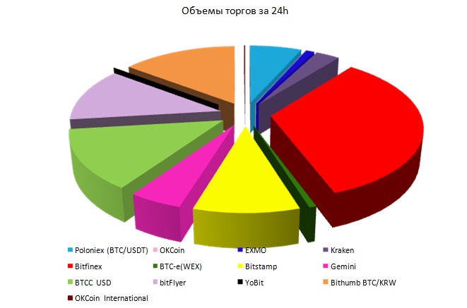 Объемы торгов биткойном на криптовалютных биржах за 24.12.2017 