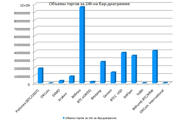 Объемы торгов биткойном на криптовалютных биржах за 24.12.2017 
