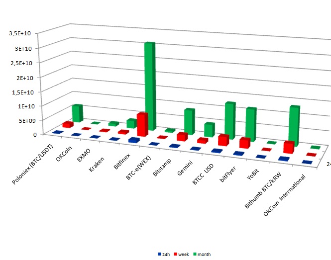Объемы торгов биткойном на криптовалютных биржах за 24.12.2017 