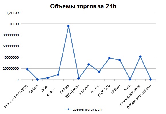 Объемы торгов биткойном на криптовалютных биржах за 24.12.2017 