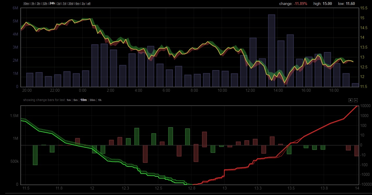 Объемы торгов биткойном на криптовалютных биржах за 24.12.2017 