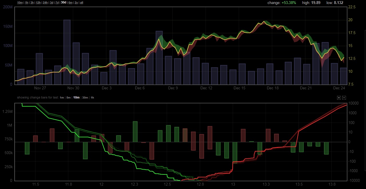 Объемы торгов биткойном на криптовалютных биржах за 24.12.2017 
