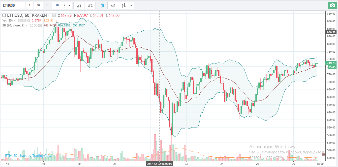 Тех обзор Эфириума - ETH / USD 26.12.2017