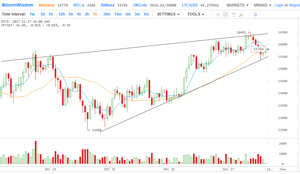 Цена Биткойна, технический анализ на 27.12.2017