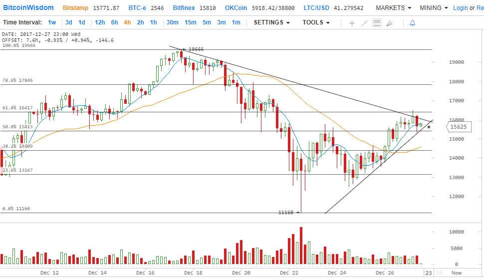 Цена Биткойна, технический анализ на 27.12.2017