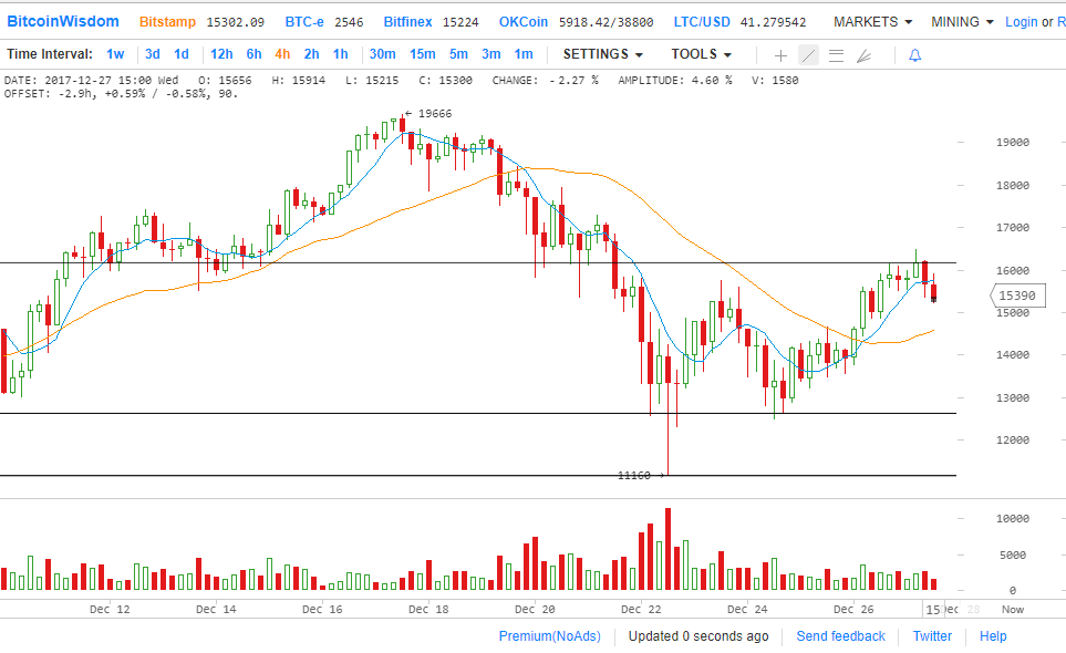 Цена Биткойна набрала 15% при возврате к $16000 