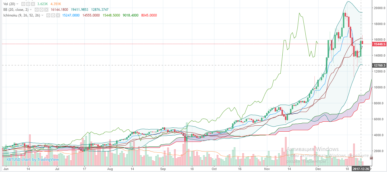 Цена Биткойна набрала 15% при возврате к $16000 