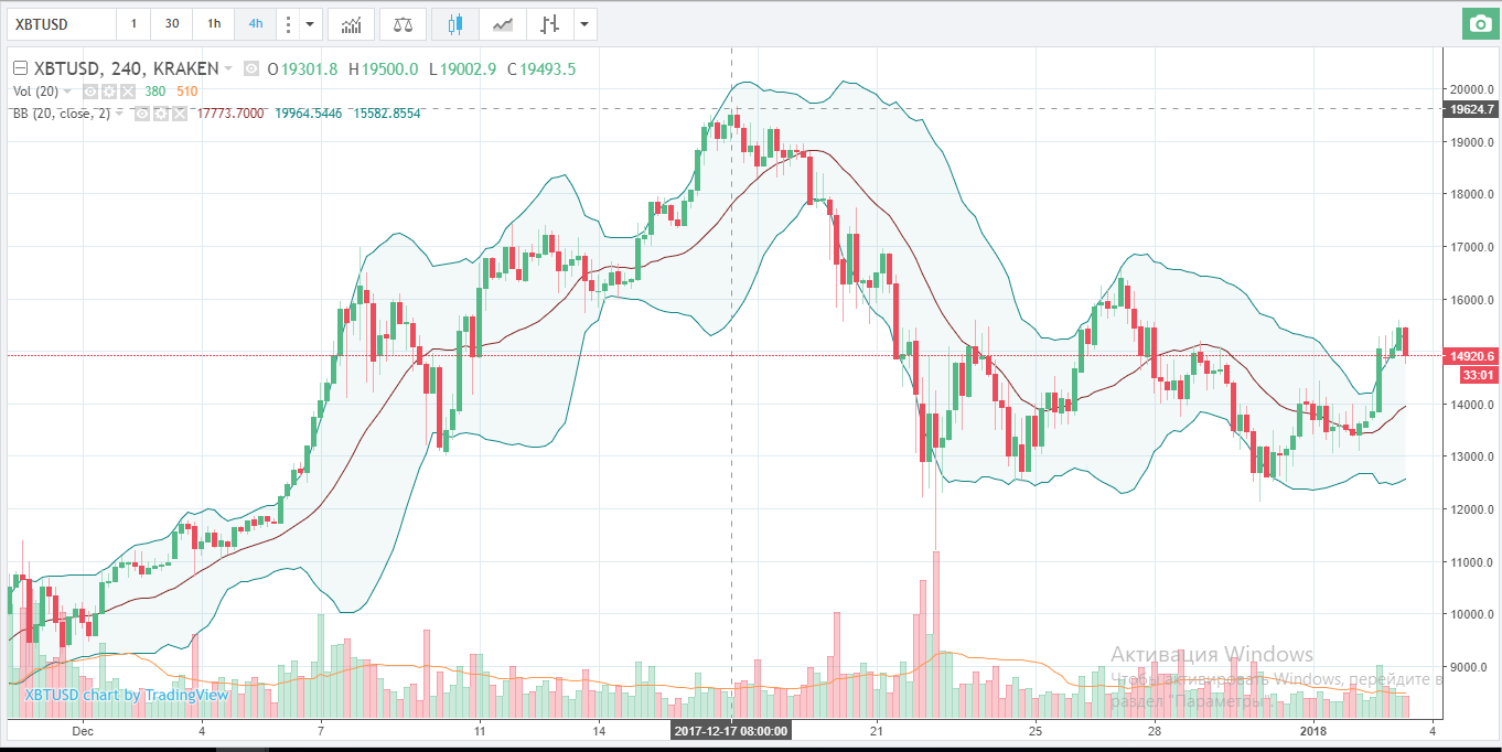 Биткойн в 2018 - приготовьтесь к сильным падениям и взлетам