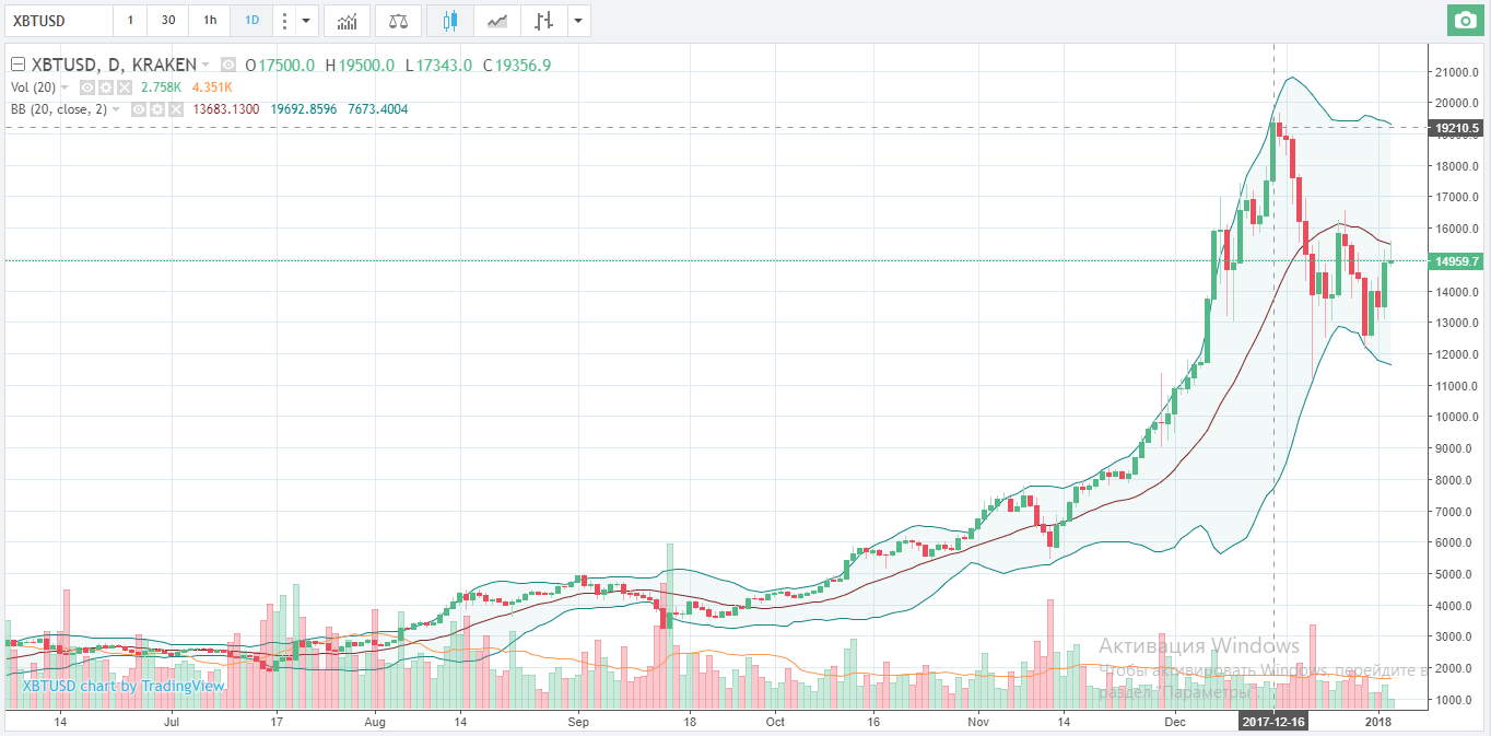 Биткойн в 2018 - приготовьтесь к сильным падениям и взлетам