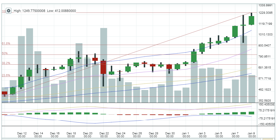 Тех анализ Эфириума - ETH / USD возможен подъем до $1300  