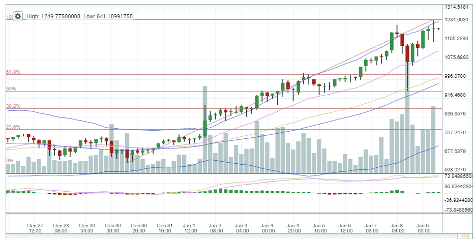 Тех анализ Эфириума - ETH / USD возможен подъем до $1300  