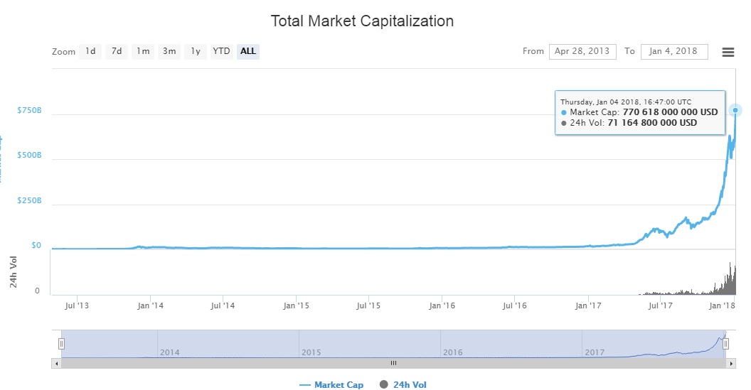 Рыночная капитализация криптовалюты уверенно движется к максимуму, а доминирование биткойна сокращается