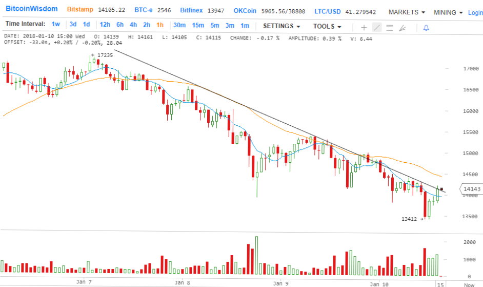 Технический анализ Биткойна на 10.01.2018. Снижение может продолжиться