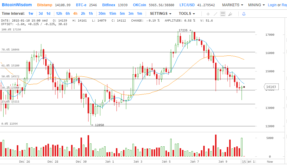 Технический анализ Биткойна на 10.01.2018. Снижение может продолжиться