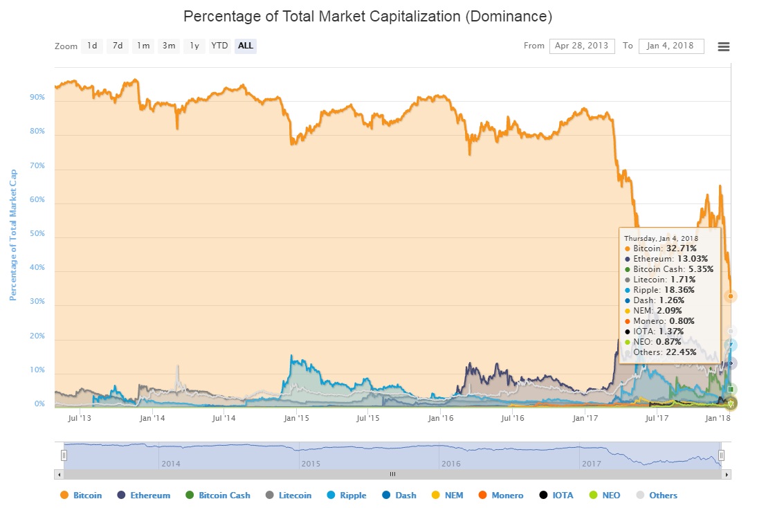 Рыночная капитализация криптовалюты уверенно движется к максимуму, а доминирование биткойна сокращается