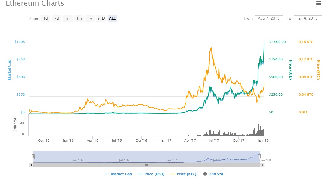 Рыночная капитализация криптовалюты уверенно движется к максимуму, а доминирование биткойна сокращается