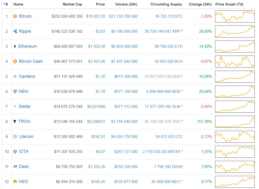 Рыночная капитализация криптовалюты уверенно движется к максимуму, а доминирование биткойна сокращается