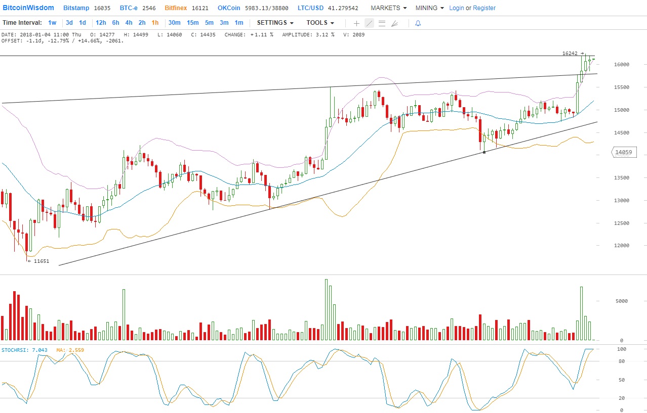 Биткойн направляется к 18 000, пока все в пользу Быков 