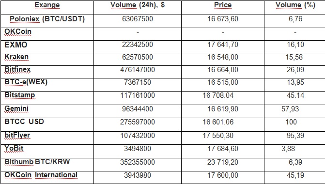 Объемы торгов биткойном на криптовалютных биржах за 07.01.2018