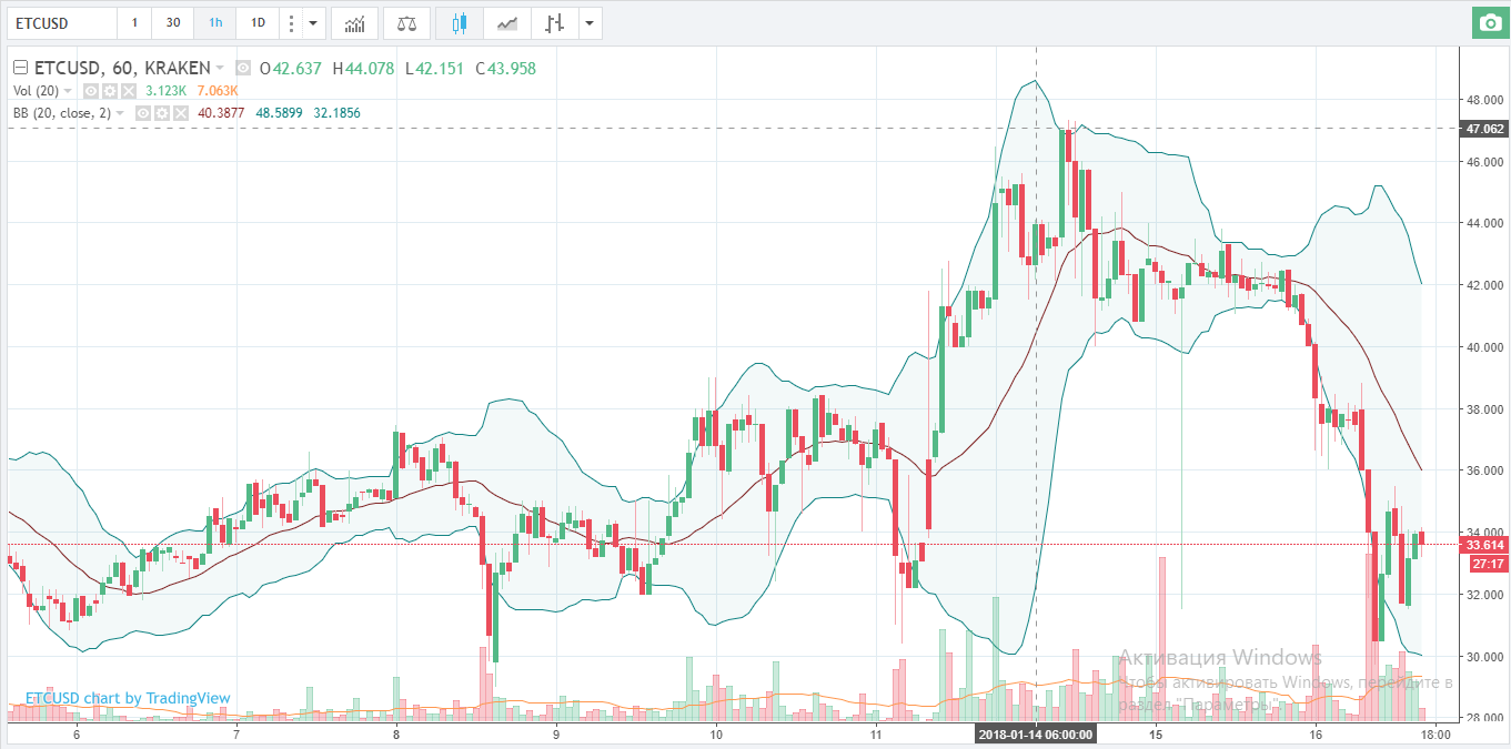Тех анализ Эфириума Классического - ETC / USD снизился ниже $35 