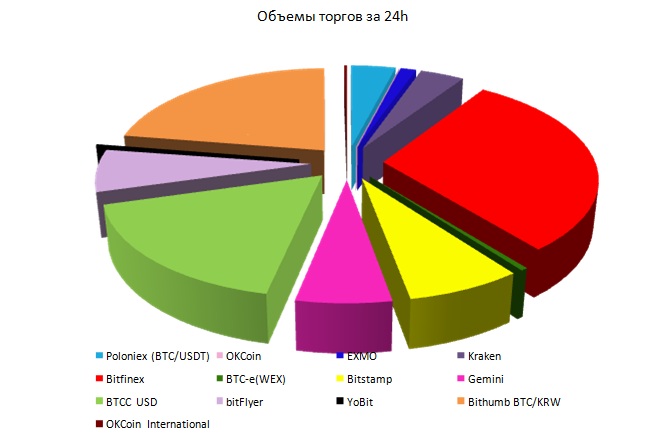Объемы торгов биткойном на криптовалютных биржах за 07.01.2018