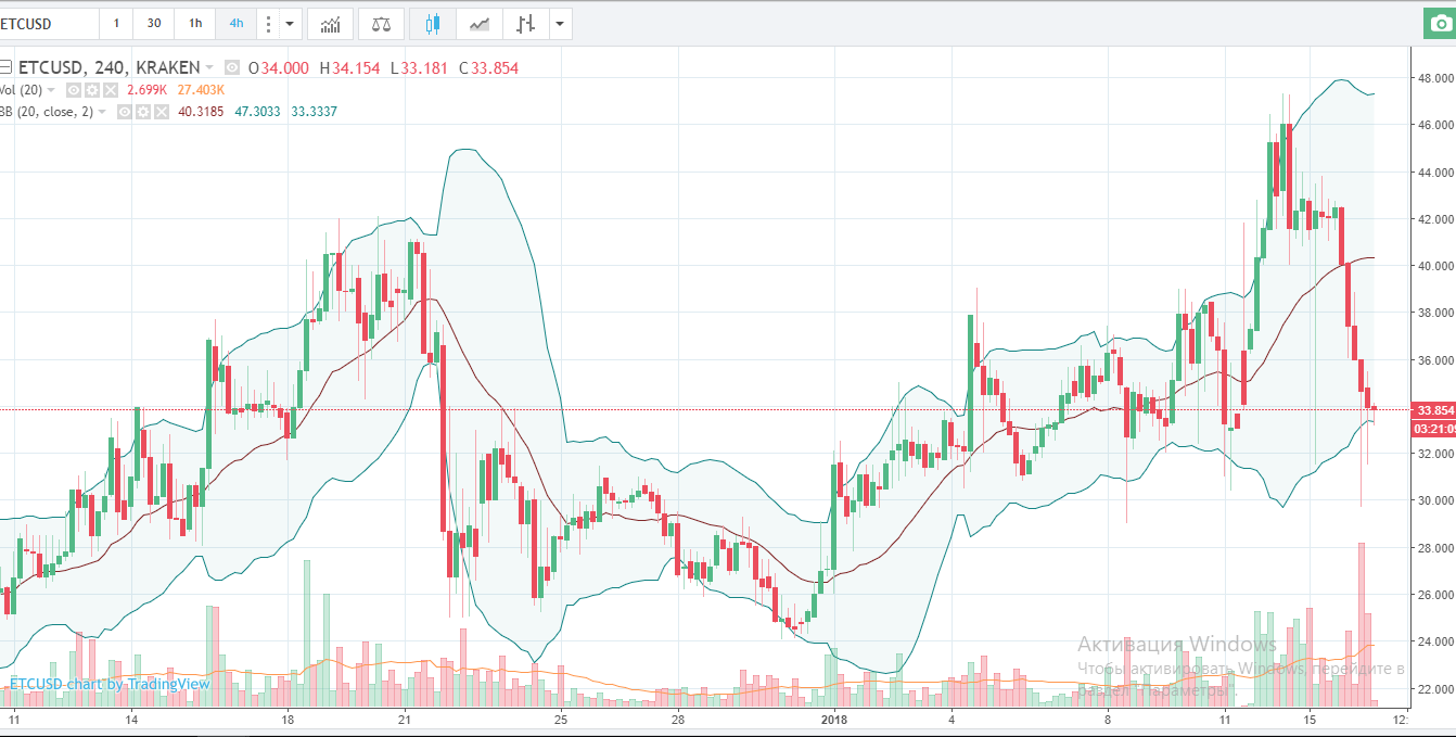 Тех анализ Эфириума Классического - ETC / USD снизился ниже $35 