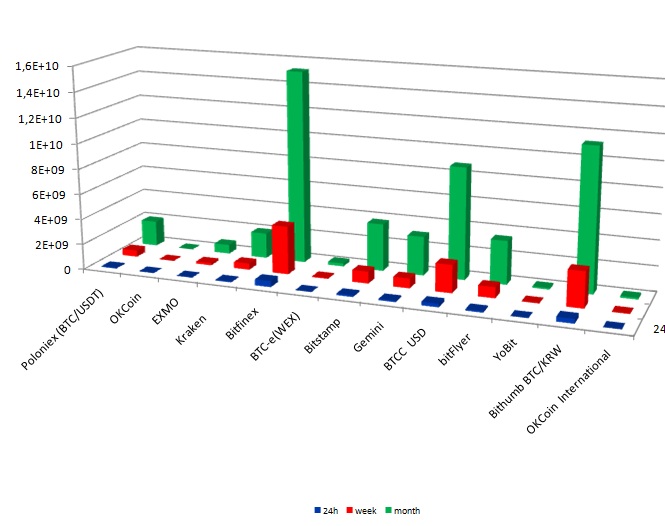 Объемы торгов биткойном на криптовалютных биржах за 07.01.2018