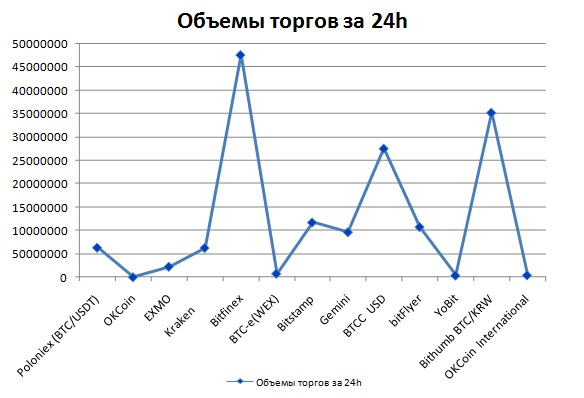 Объемы торгов биткойном на криптовалютных биржах за 07.01.2018