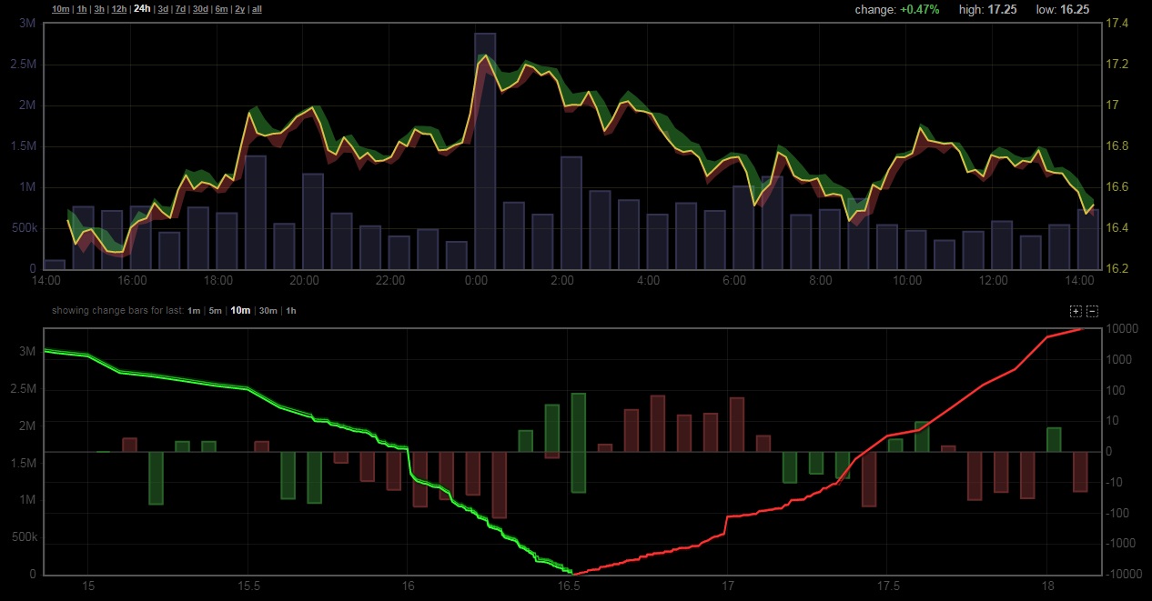 Объемы торгов биткойном на криптовалютных биржах за 07.01.2018