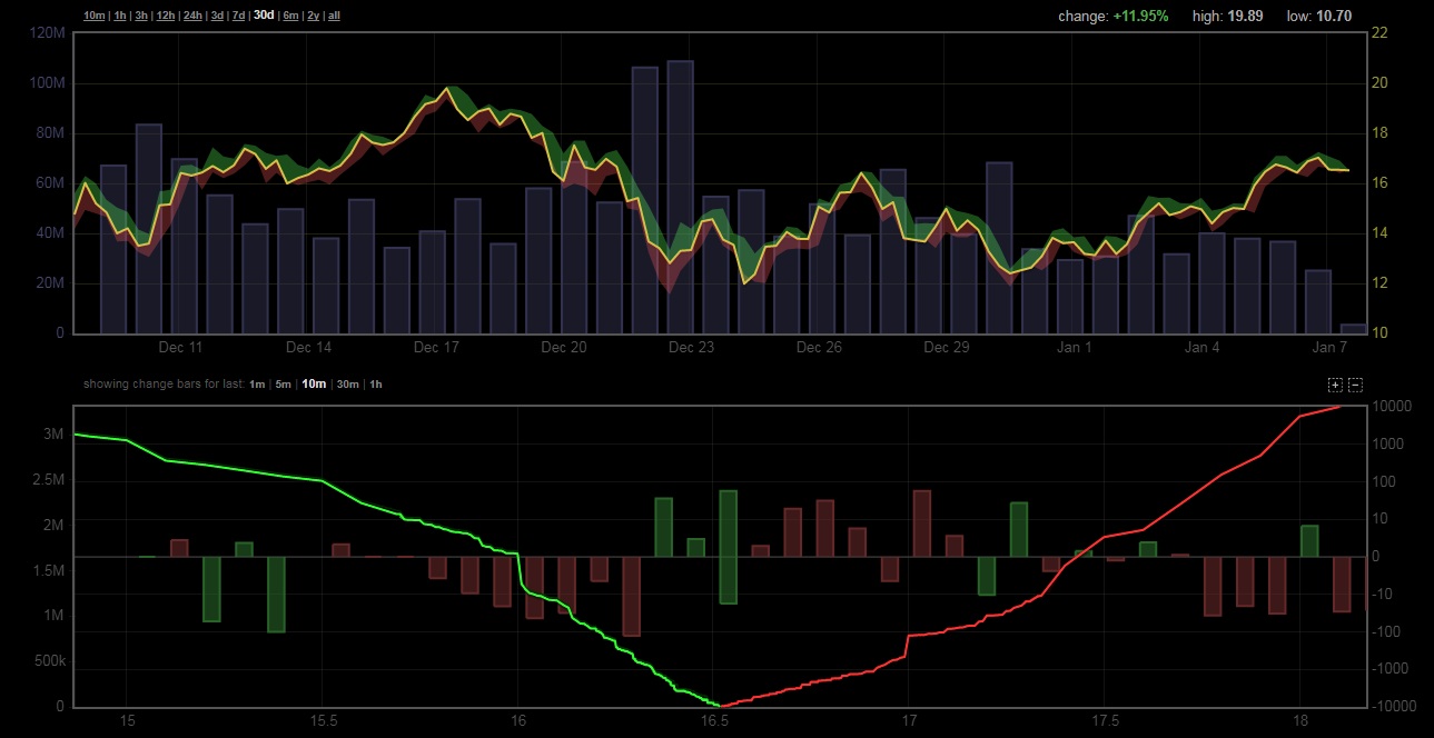 Объемы торгов биткойном на криптовалютных биржах за 07.01.2018
