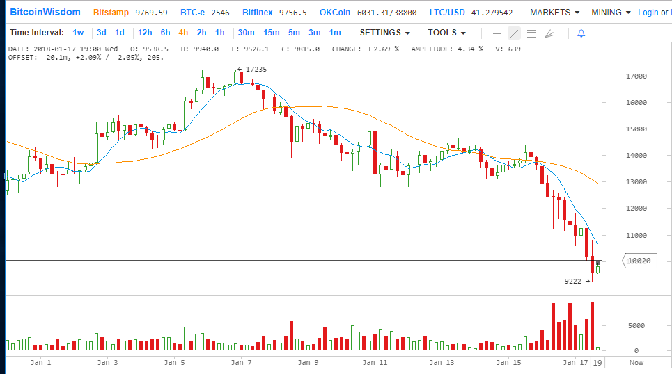 Анализ цены Биткойна: Биткойн показывает минимумы, он упал ниже исторической поддержки
