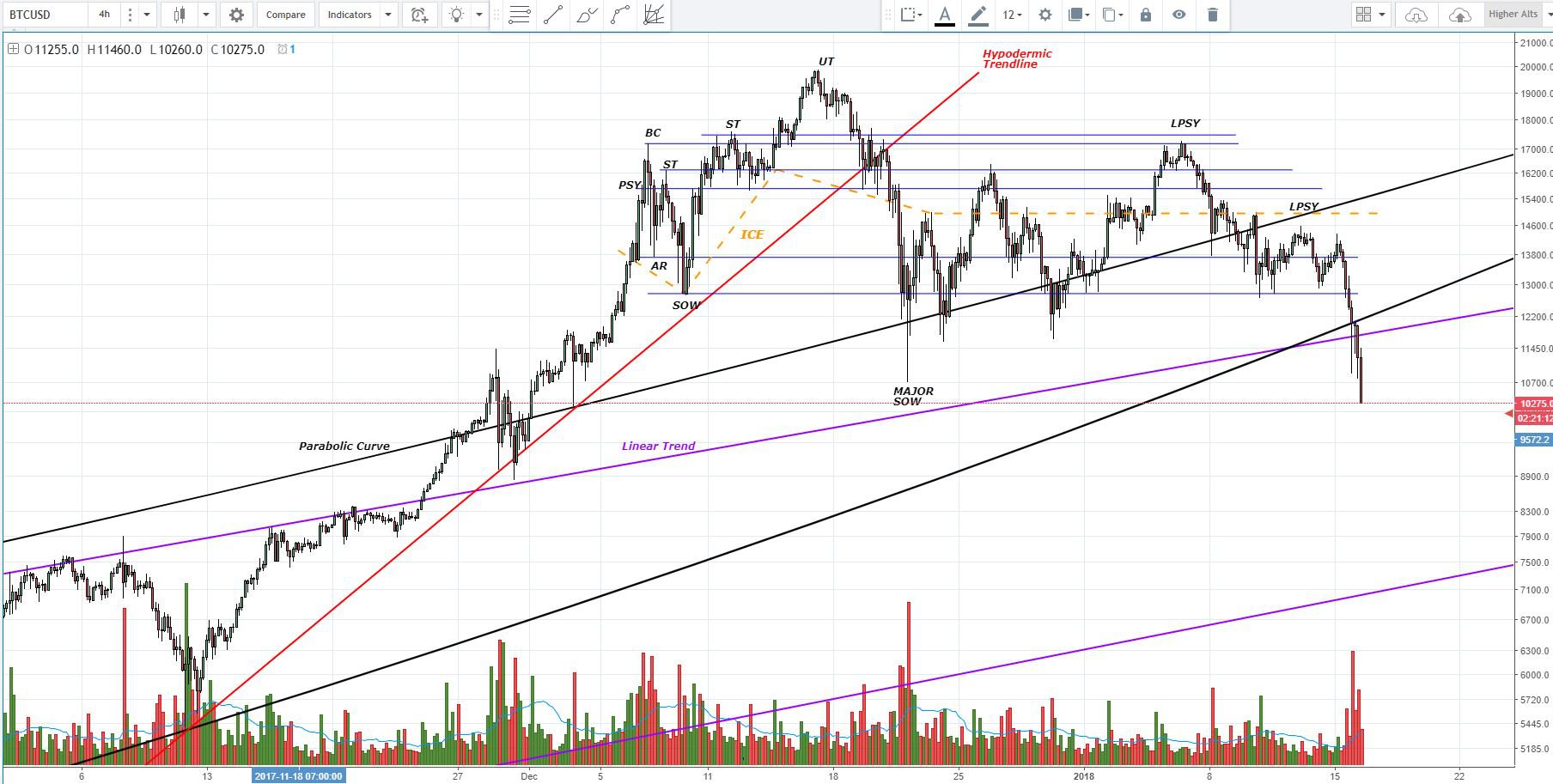 Анализ цены Биткойна: Биткойн показывает минимумы, он упал ниже исторической поддержки