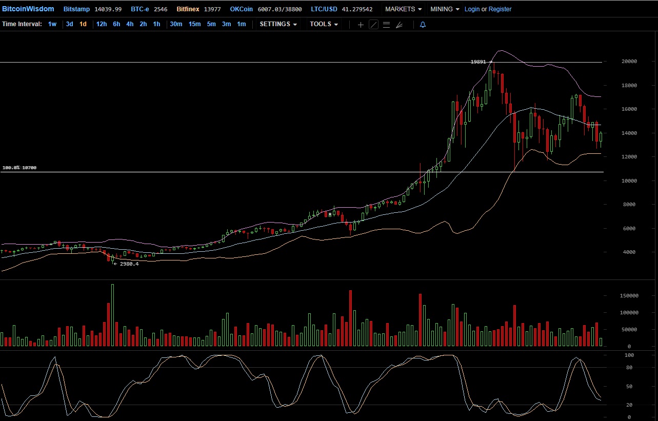 Анализ рынков Биткойна-Медведи снова в игре? 