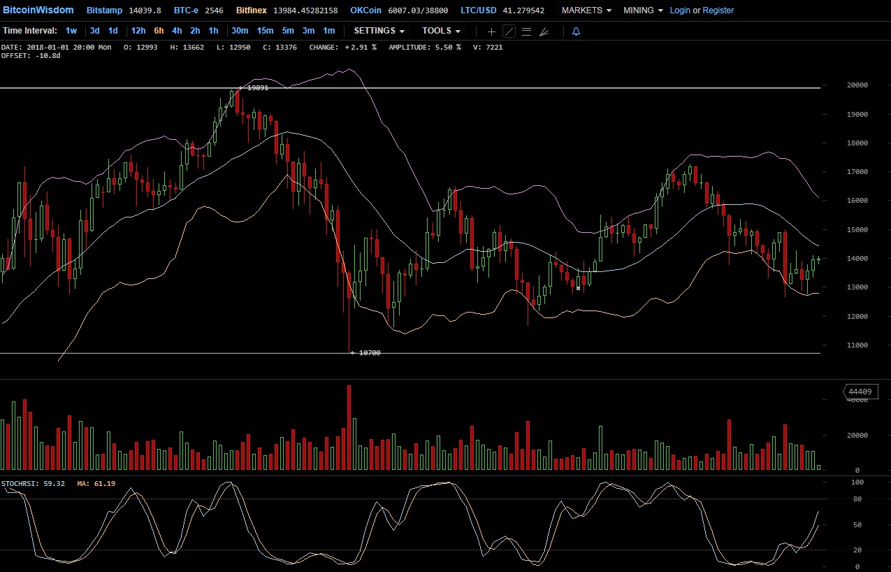 Анализ рынков Биткойна-Медведи снова в игре? 