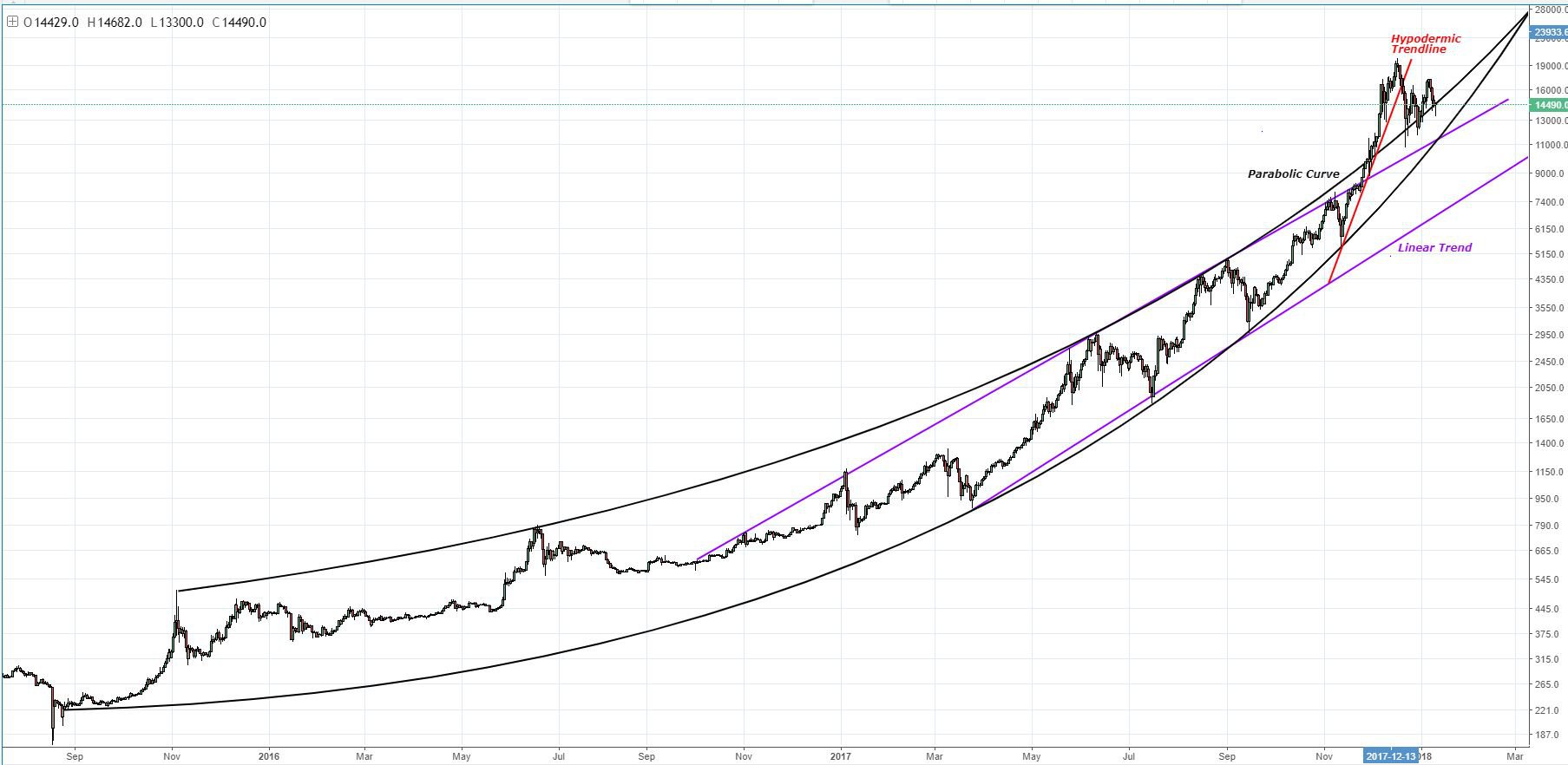 Анализ цен на Биткойн: изменчивые рыночные условия привели к тестированию сопротивления