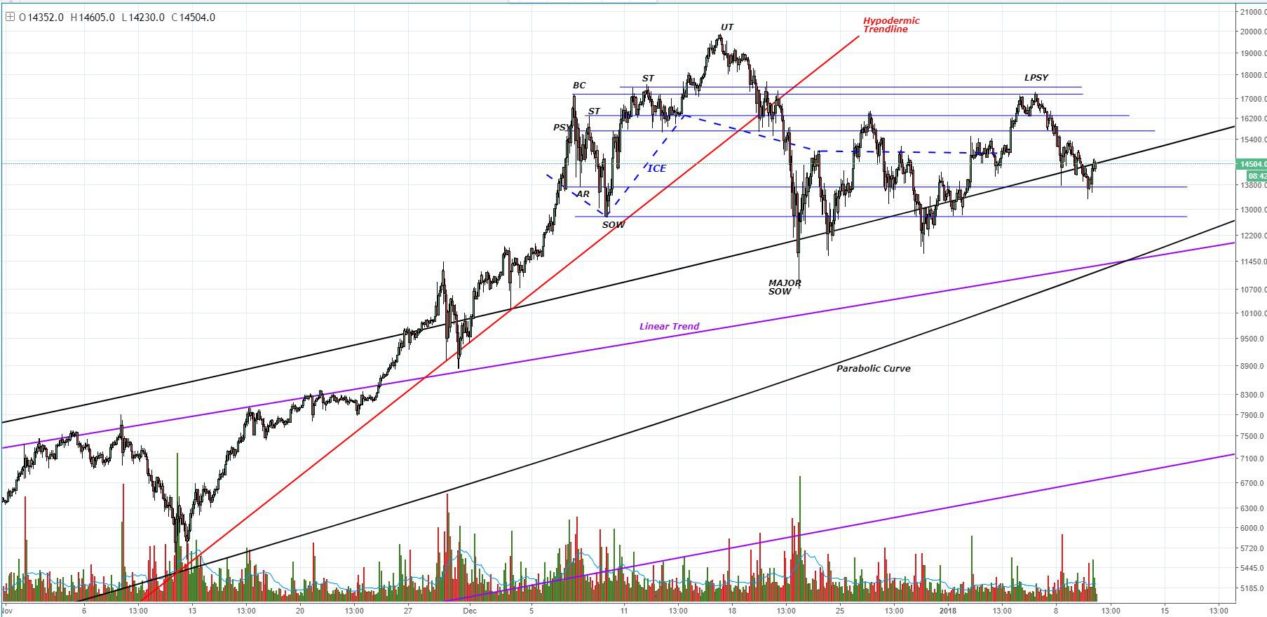 Анализ цен на Биткойн: изменчивые рыночные условия привели к тестированию сопротивления
