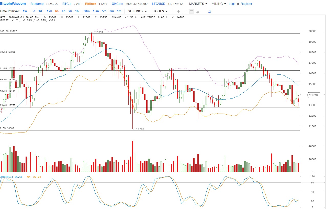 Анализ цен на Биткойн: изменчивые рыночные условия привели к тестированию сопротивления