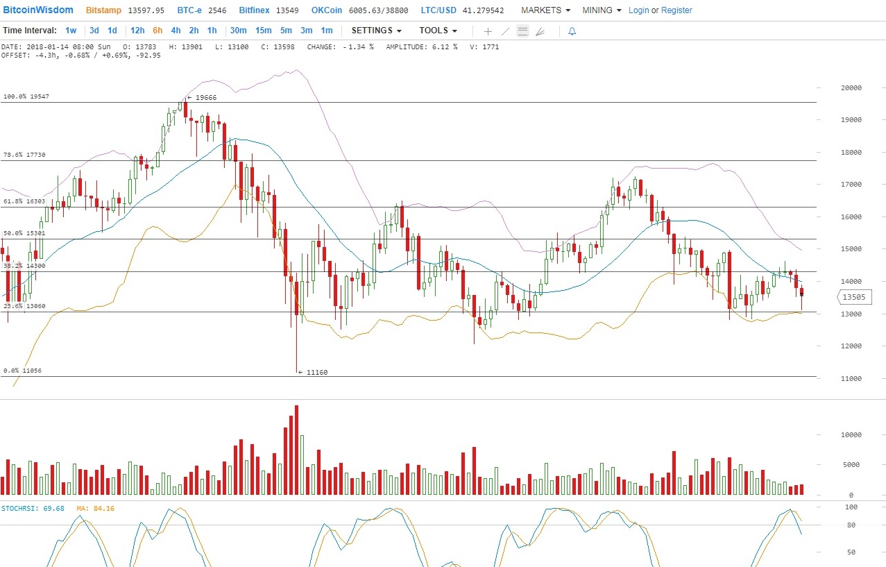 Аналитика цен BTC / USD - 14 января 2018 года. Влияние фейковых новостей от Reuters на курс Биткойна