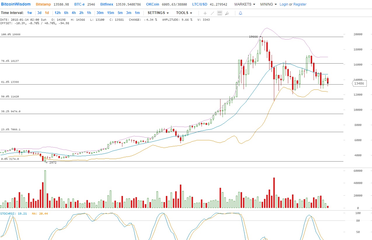 Аналитика цен BTC / USD - 14 января 2018 года. Влияние фейковых новостей от Reuters на курс Биткойна