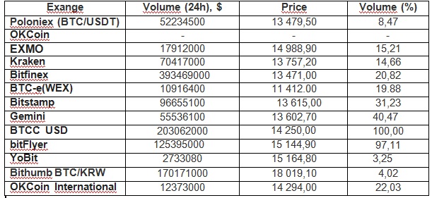 Объемы торгов биткойном на криптовалютных биржах за 14.01.2018 