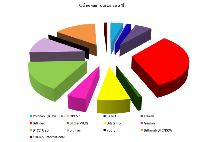 Объемы торгов биткойном на криптовалютных биржах за 14.01.2018 