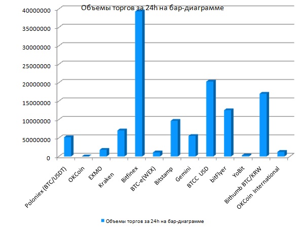 Объемы торгов биткойном на криптовалютных биржах за 14.01.2018 