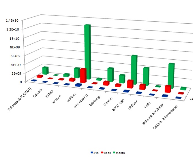 Объемы торгов биткойном на криптовалютных биржах за 14.01.2018 