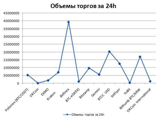 Объемы торгов биткойном на криптовалютных биржах за 14.01.2018 
