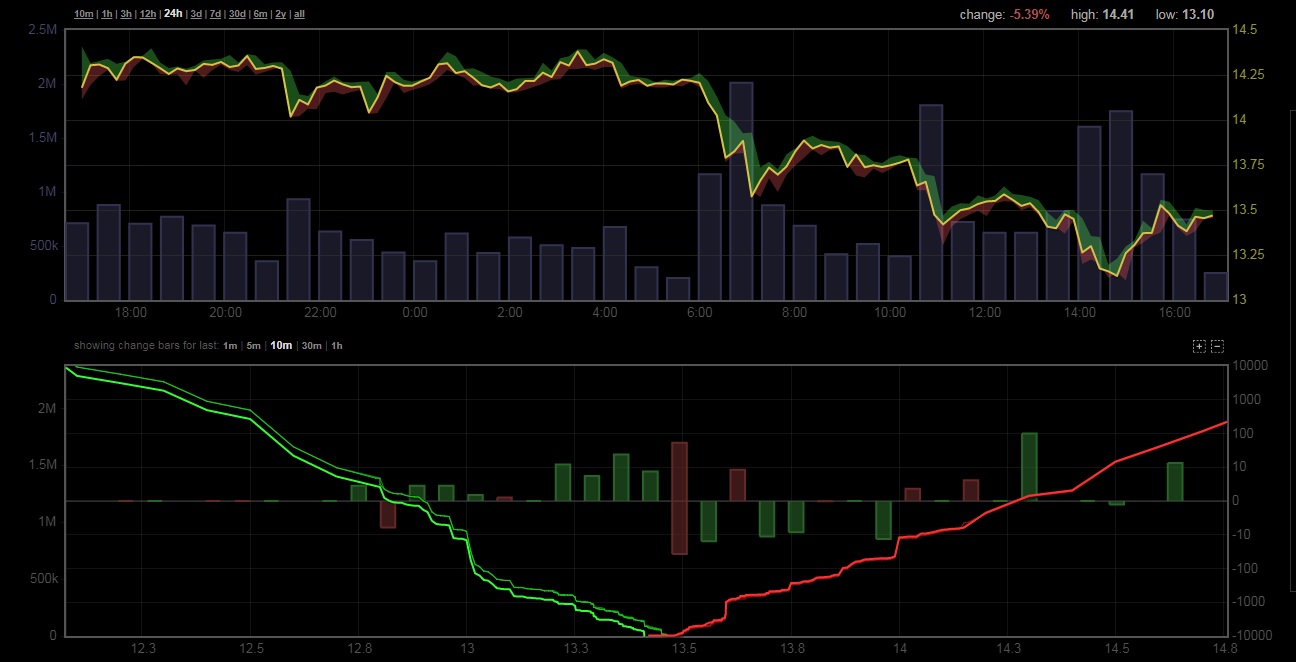 Объемы торгов биткойном на криптовалютных биржах за 14.01.2018 