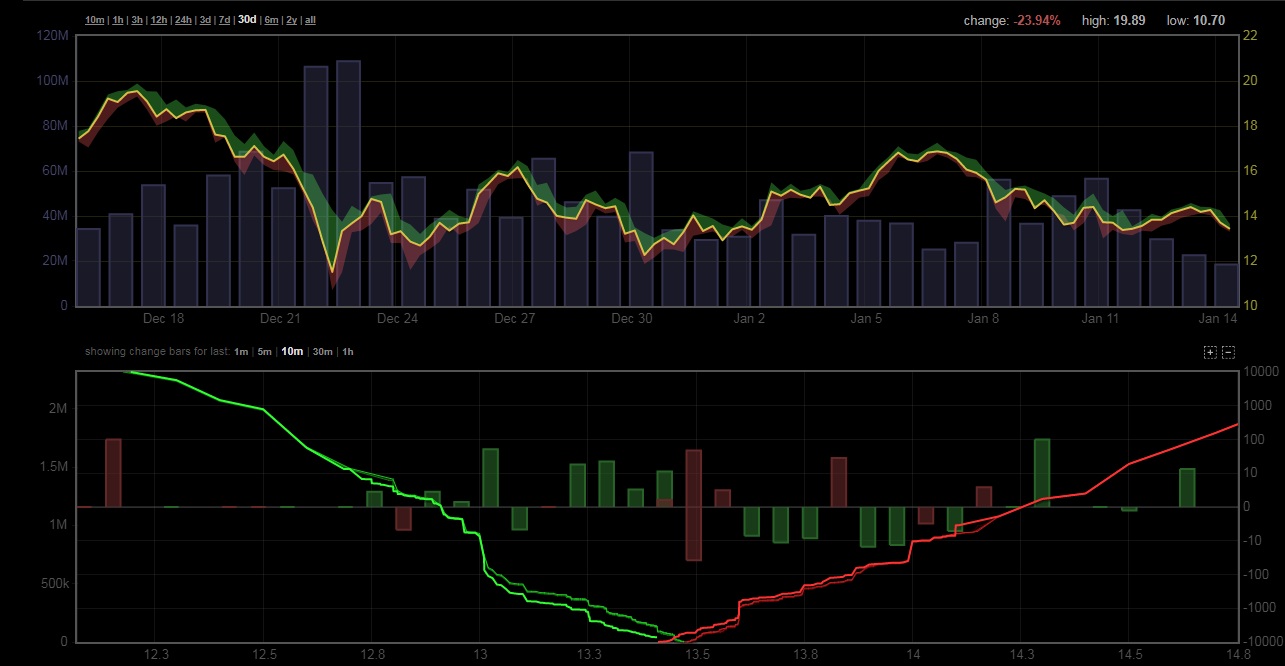 Объемы торгов биткойном на криптовалютных биржах за 14.01.2018 