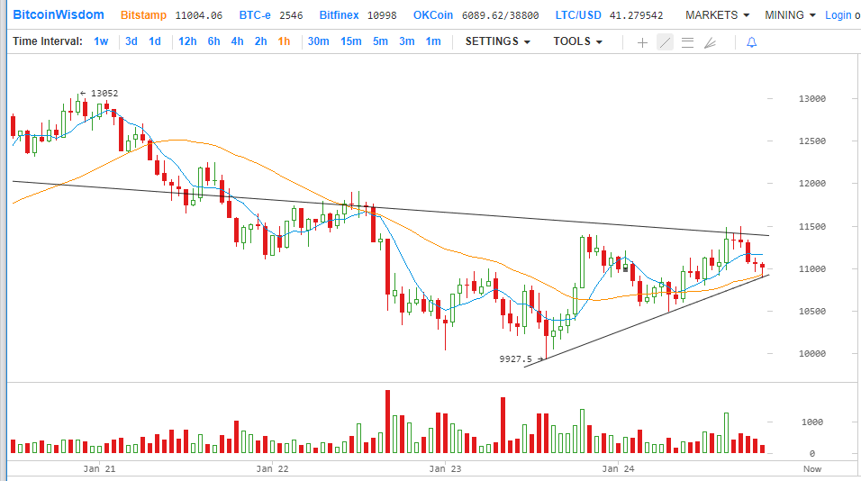 Технический анализ Биткойна 24.01.2018
