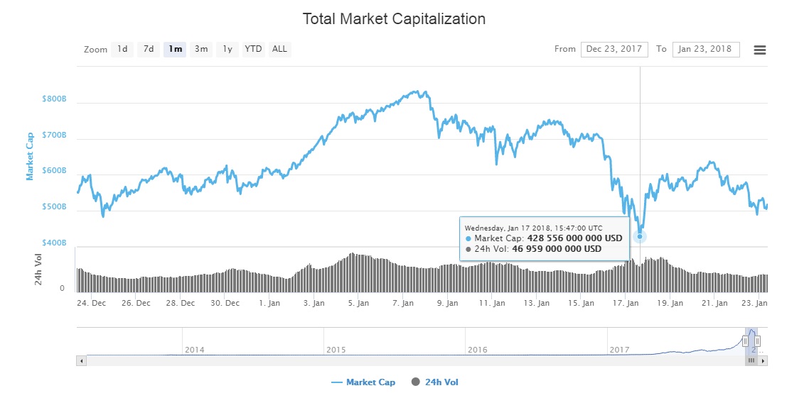 Влияние азиатского региона на рынок криптовалют